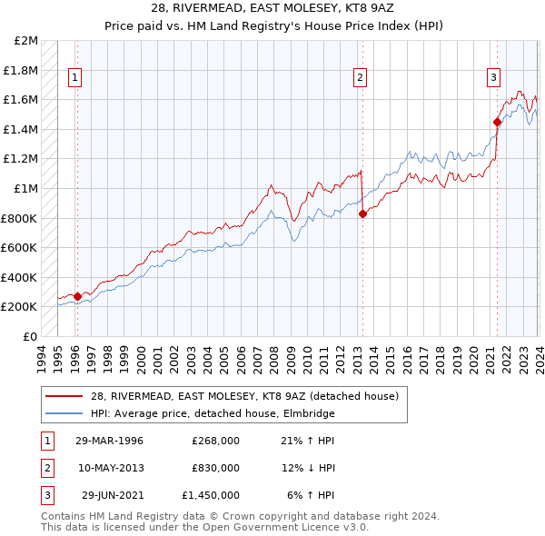 28, RIVERMEAD, EAST MOLESEY, KT8 9AZ: Price paid vs HM Land Registry's House Price Index