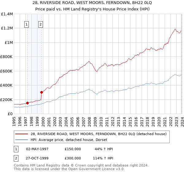 28, RIVERSIDE ROAD, WEST MOORS, FERNDOWN, BH22 0LQ: Price paid vs HM Land Registry's House Price Index