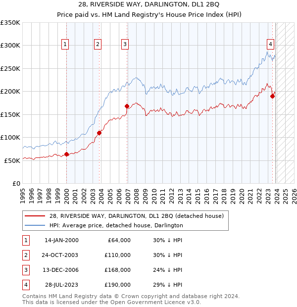 28, RIVERSIDE WAY, DARLINGTON, DL1 2BQ: Price paid vs HM Land Registry's House Price Index