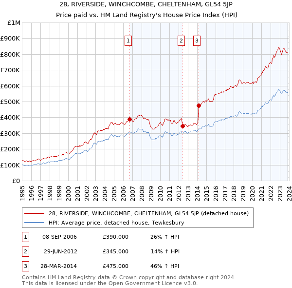 28, RIVERSIDE, WINCHCOMBE, CHELTENHAM, GL54 5JP: Price paid vs HM Land Registry's House Price Index