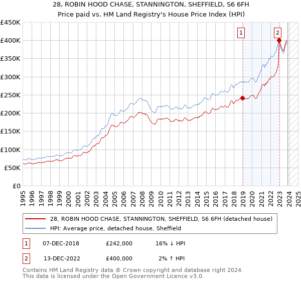 28, ROBIN HOOD CHASE, STANNINGTON, SHEFFIELD, S6 6FH: Price paid vs HM Land Registry's House Price Index
