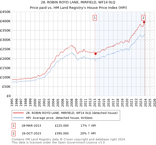 28, ROBIN ROYD LANE, MIRFIELD, WF14 0LQ: Price paid vs HM Land Registry's House Price Index