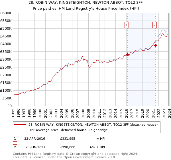 28, ROBIN WAY, KINGSTEIGNTON, NEWTON ABBOT, TQ12 3FF: Price paid vs HM Land Registry's House Price Index