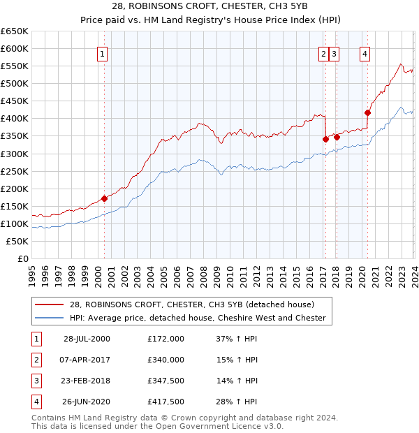 28, ROBINSONS CROFT, CHESTER, CH3 5YB: Price paid vs HM Land Registry's House Price Index