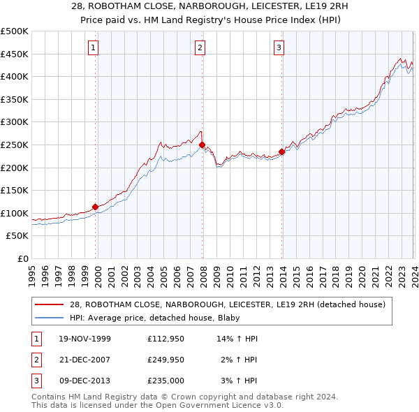 28, ROBOTHAM CLOSE, NARBOROUGH, LEICESTER, LE19 2RH: Price paid vs HM Land Registry's House Price Index