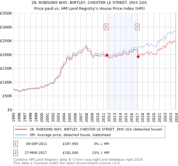 28, ROBSONS WAY, BIRTLEY, CHESTER LE STREET, DH3 1GA: Price paid vs HM Land Registry's House Price Index