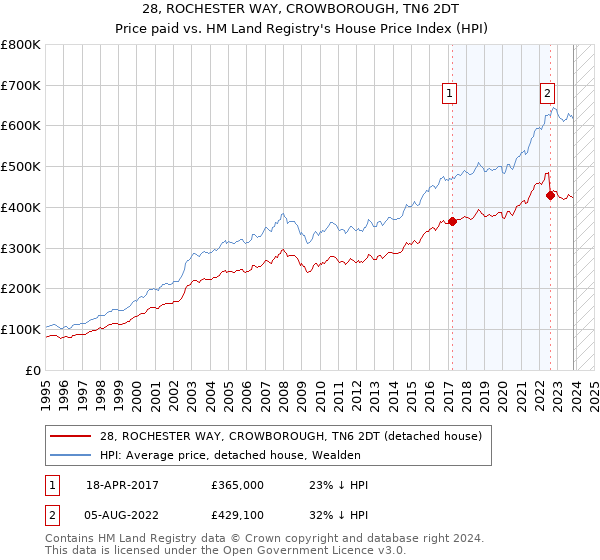 28, ROCHESTER WAY, CROWBOROUGH, TN6 2DT: Price paid vs HM Land Registry's House Price Index