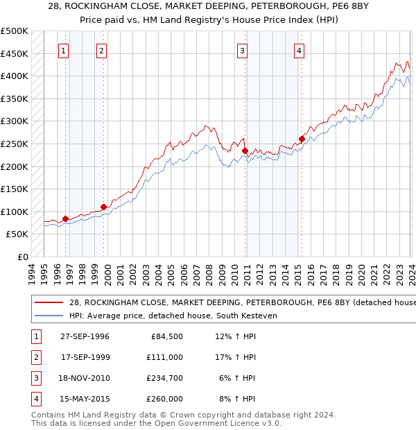 28, ROCKINGHAM CLOSE, MARKET DEEPING, PETERBOROUGH, PE6 8BY: Price paid vs HM Land Registry's House Price Index