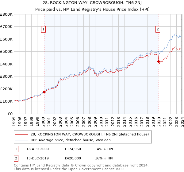 28, ROCKINGTON WAY, CROWBOROUGH, TN6 2NJ: Price paid vs HM Land Registry's House Price Index