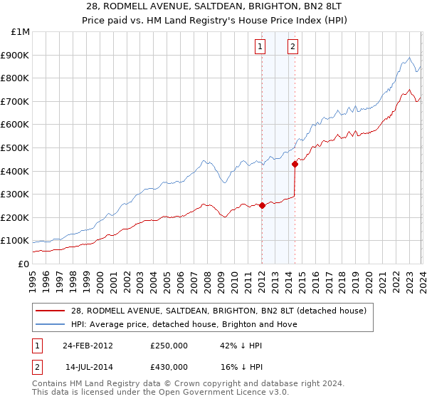 28, RODMELL AVENUE, SALTDEAN, BRIGHTON, BN2 8LT: Price paid vs HM Land Registry's House Price Index