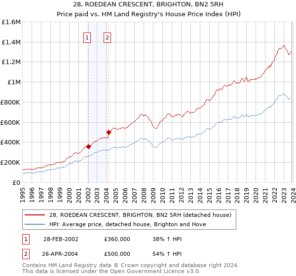 28, ROEDEAN CRESCENT, BRIGHTON, BN2 5RH: Price paid vs HM Land Registry's House Price Index