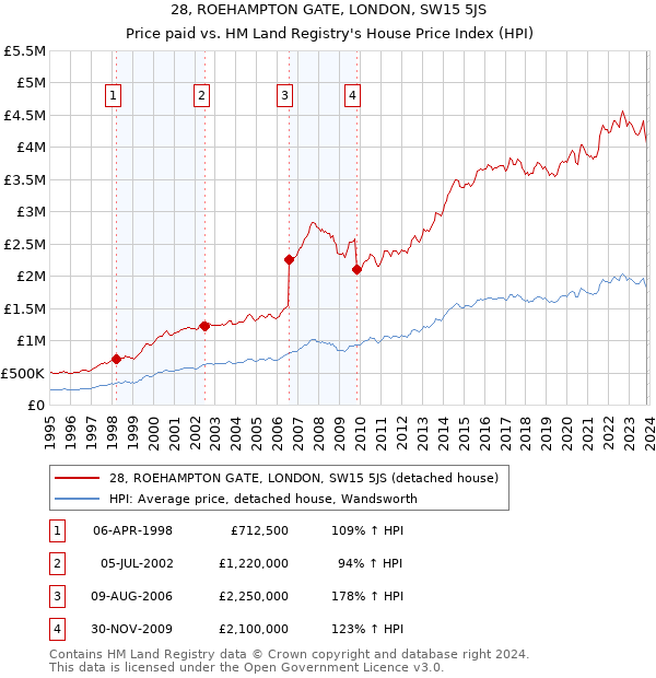 28, ROEHAMPTON GATE, LONDON, SW15 5JS: Price paid vs HM Land Registry's House Price Index