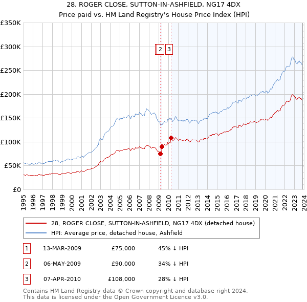 28, ROGER CLOSE, SUTTON-IN-ASHFIELD, NG17 4DX: Price paid vs HM Land Registry's House Price Index