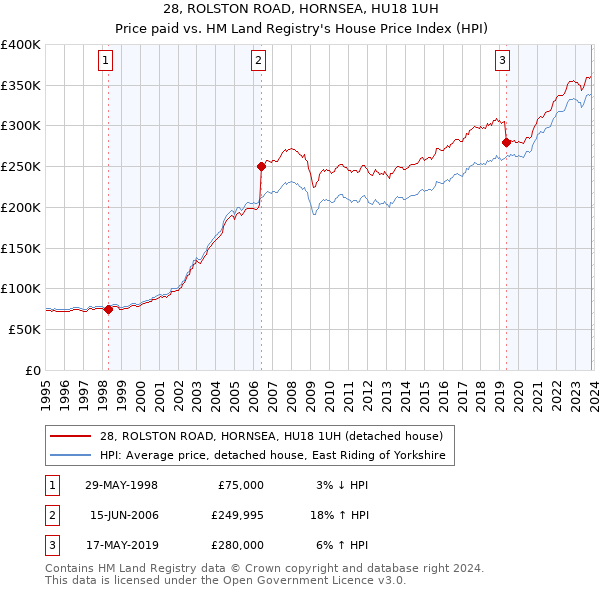 28, ROLSTON ROAD, HORNSEA, HU18 1UH: Price paid vs HM Land Registry's House Price Index