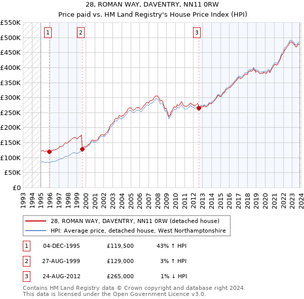28, ROMAN WAY, DAVENTRY, NN11 0RW: Price paid vs HM Land Registry's House Price Index