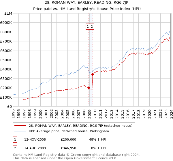 28, ROMAN WAY, EARLEY, READING, RG6 7JP: Price paid vs HM Land Registry's House Price Index