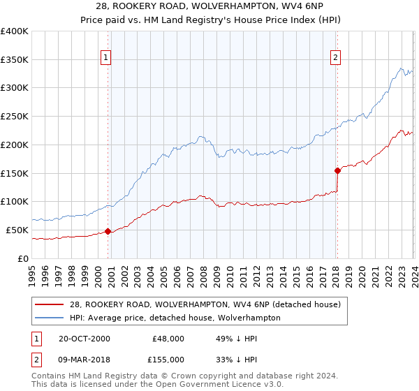 28, ROOKERY ROAD, WOLVERHAMPTON, WV4 6NP: Price paid vs HM Land Registry's House Price Index