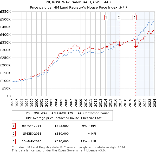 28, ROSE WAY, SANDBACH, CW11 4AB: Price paid vs HM Land Registry's House Price Index