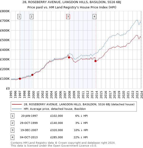 28, ROSEBERRY AVENUE, LANGDON HILLS, BASILDON, SS16 6BJ: Price paid vs HM Land Registry's House Price Index