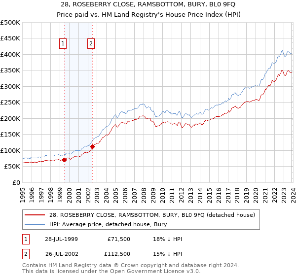 28, ROSEBERRY CLOSE, RAMSBOTTOM, BURY, BL0 9FQ: Price paid vs HM Land Registry's House Price Index