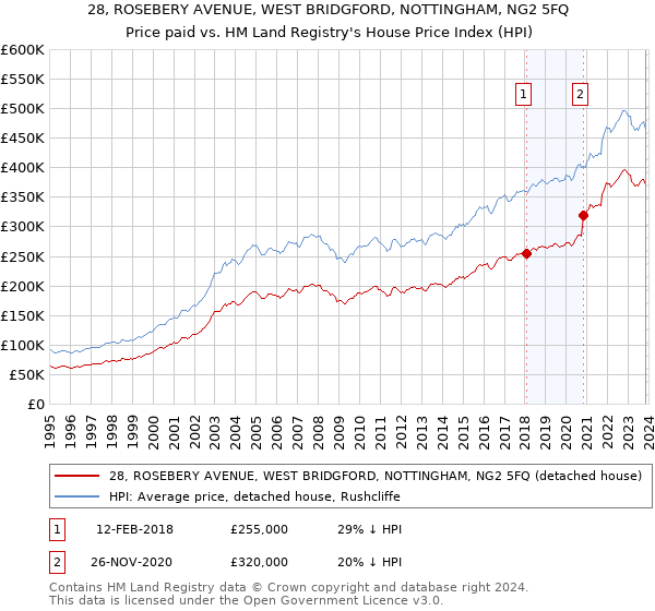 28, ROSEBERY AVENUE, WEST BRIDGFORD, NOTTINGHAM, NG2 5FQ: Price paid vs HM Land Registry's House Price Index