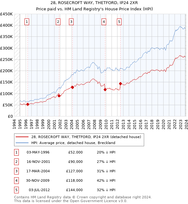 28, ROSECROFT WAY, THETFORD, IP24 2XR: Price paid vs HM Land Registry's House Price Index