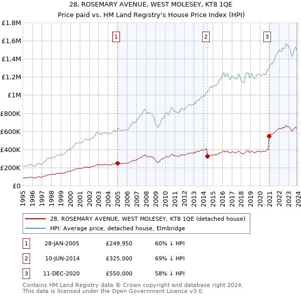 28, ROSEMARY AVENUE, WEST MOLESEY, KT8 1QE: Price paid vs HM Land Registry's House Price Index