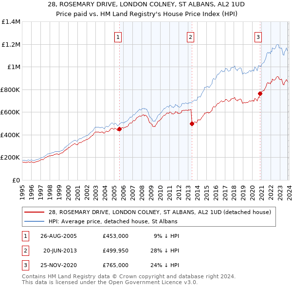 28, ROSEMARY DRIVE, LONDON COLNEY, ST ALBANS, AL2 1UD: Price paid vs HM Land Registry's House Price Index