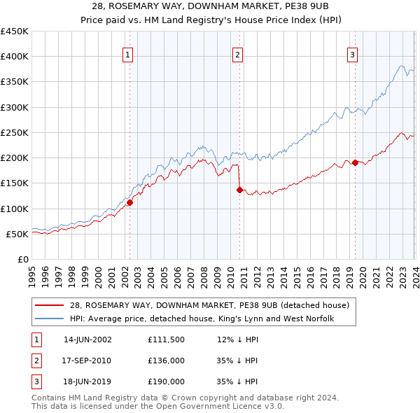 28, ROSEMARY WAY, DOWNHAM MARKET, PE38 9UB: Price paid vs HM Land Registry's House Price Index