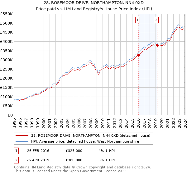 28, ROSEMOOR DRIVE, NORTHAMPTON, NN4 0XD: Price paid vs HM Land Registry's House Price Index