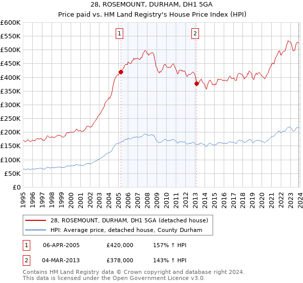 28, ROSEMOUNT, DURHAM, DH1 5GA: Price paid vs HM Land Registry's House Price Index