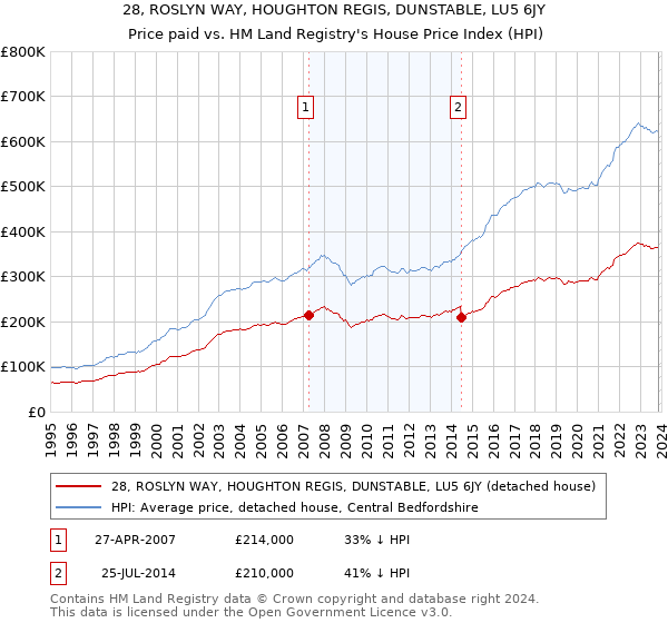 28, ROSLYN WAY, HOUGHTON REGIS, DUNSTABLE, LU5 6JY: Price paid vs HM Land Registry's House Price Index