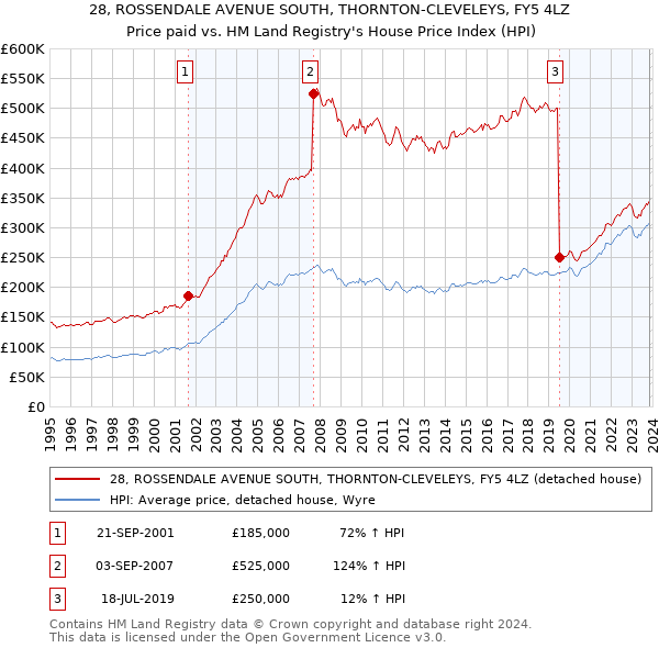 28, ROSSENDALE AVENUE SOUTH, THORNTON-CLEVELEYS, FY5 4LZ: Price paid vs HM Land Registry's House Price Index