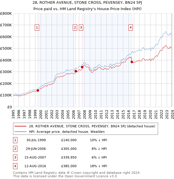28, ROTHER AVENUE, STONE CROSS, PEVENSEY, BN24 5PJ: Price paid vs HM Land Registry's House Price Index