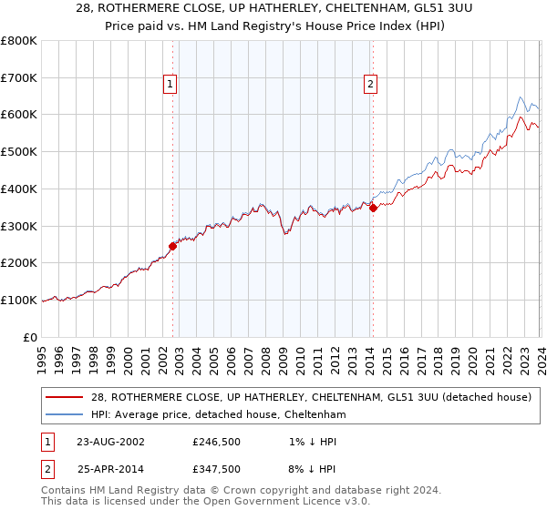 28, ROTHERMERE CLOSE, UP HATHERLEY, CHELTENHAM, GL51 3UU: Price paid vs HM Land Registry's House Price Index