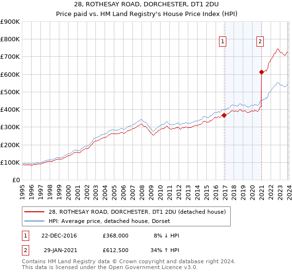 28, ROTHESAY ROAD, DORCHESTER, DT1 2DU: Price paid vs HM Land Registry's House Price Index