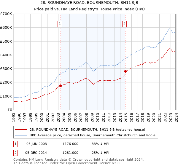 28, ROUNDHAYE ROAD, BOURNEMOUTH, BH11 9JB: Price paid vs HM Land Registry's House Price Index