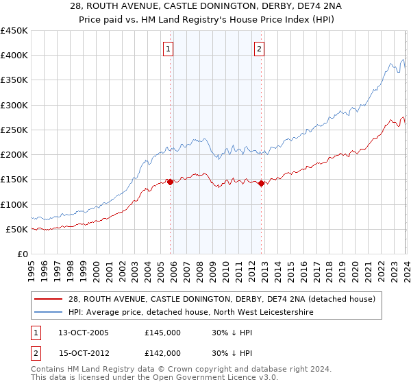 28, ROUTH AVENUE, CASTLE DONINGTON, DERBY, DE74 2NA: Price paid vs HM Land Registry's House Price Index
