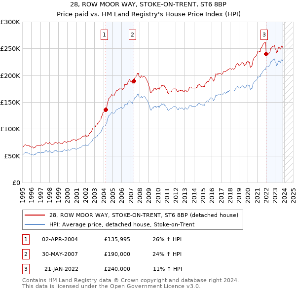 28, ROW MOOR WAY, STOKE-ON-TRENT, ST6 8BP: Price paid vs HM Land Registry's House Price Index