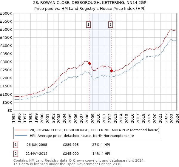 28, ROWAN CLOSE, DESBOROUGH, KETTERING, NN14 2GP: Price paid vs HM Land Registry's House Price Index
