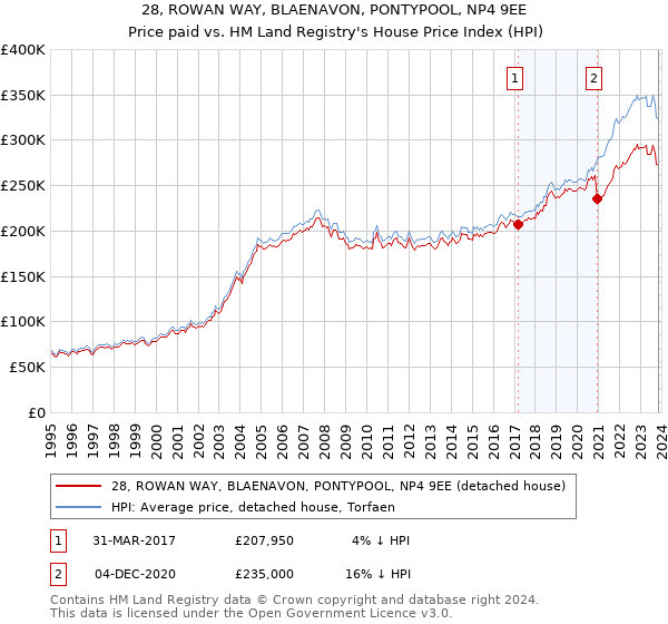 28, ROWAN WAY, BLAENAVON, PONTYPOOL, NP4 9EE: Price paid vs HM Land Registry's House Price Index