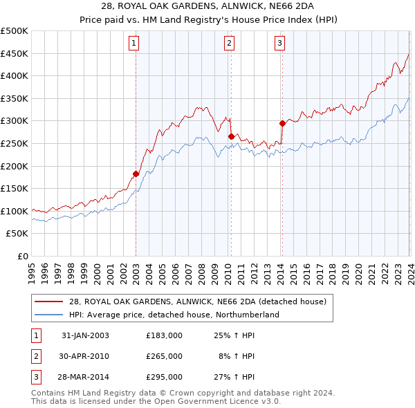 28, ROYAL OAK GARDENS, ALNWICK, NE66 2DA: Price paid vs HM Land Registry's House Price Index