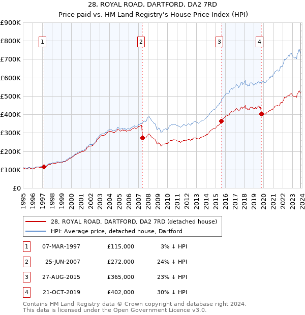 28, ROYAL ROAD, DARTFORD, DA2 7RD: Price paid vs HM Land Registry's House Price Index