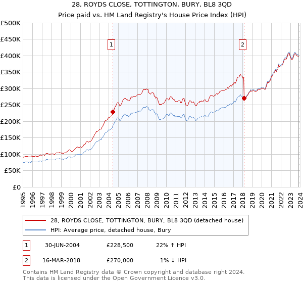 28, ROYDS CLOSE, TOTTINGTON, BURY, BL8 3QD: Price paid vs HM Land Registry's House Price Index