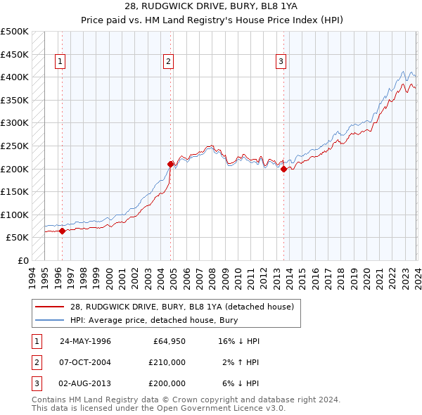 28, RUDGWICK DRIVE, BURY, BL8 1YA: Price paid vs HM Land Registry's House Price Index