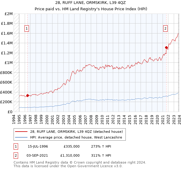 28, RUFF LANE, ORMSKIRK, L39 4QZ: Price paid vs HM Land Registry's House Price Index