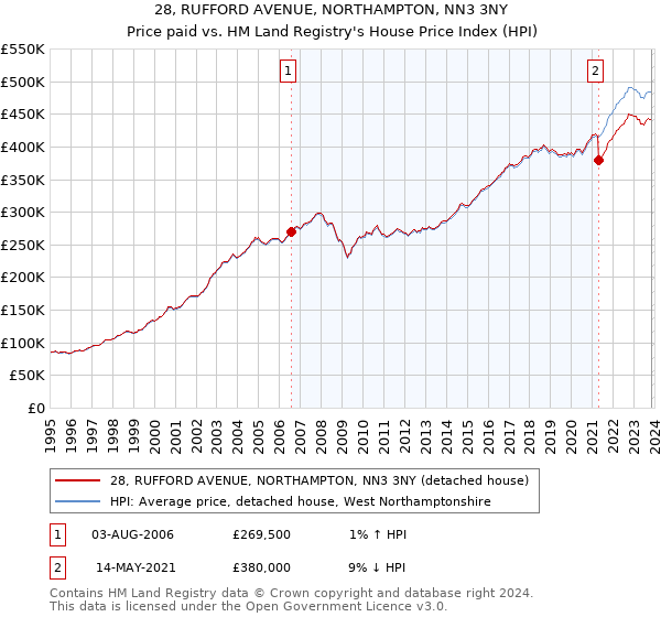 28, RUFFORD AVENUE, NORTHAMPTON, NN3 3NY: Price paid vs HM Land Registry's House Price Index