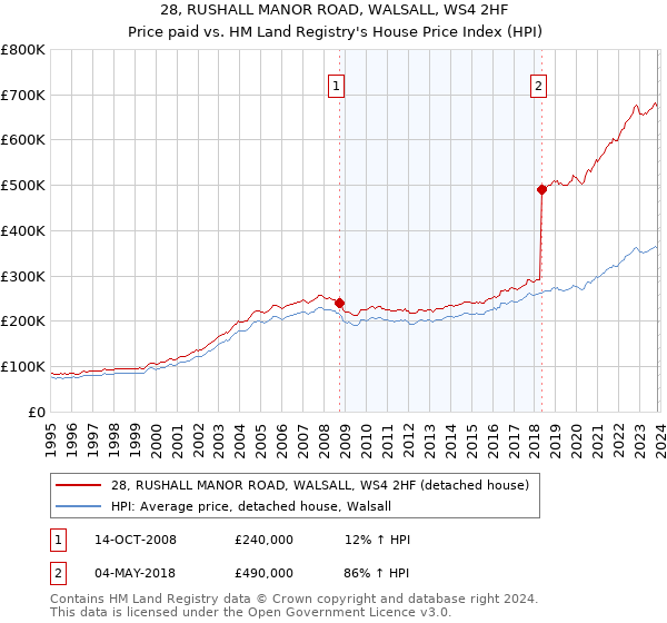 28, RUSHALL MANOR ROAD, WALSALL, WS4 2HF: Price paid vs HM Land Registry's House Price Index