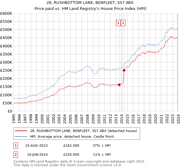 28, RUSHBOTTOM LANE, BENFLEET, SS7 4BX: Price paid vs HM Land Registry's House Price Index