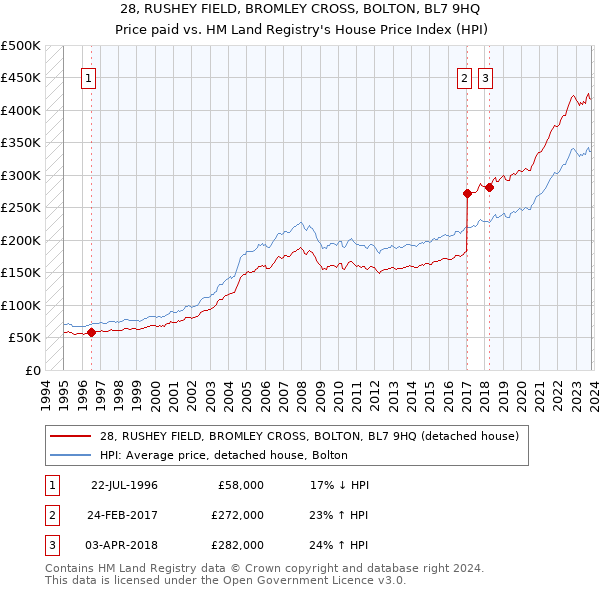 28, RUSHEY FIELD, BROMLEY CROSS, BOLTON, BL7 9HQ: Price paid vs HM Land Registry's House Price Index